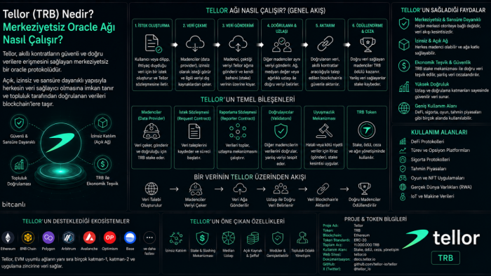 Tellor (TRB) Nedir? Merkeziyetsiz Oracle Ağı Nasıl Çalışır?